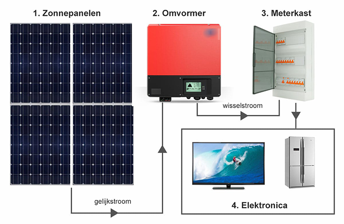 Werking van zonnepanelen